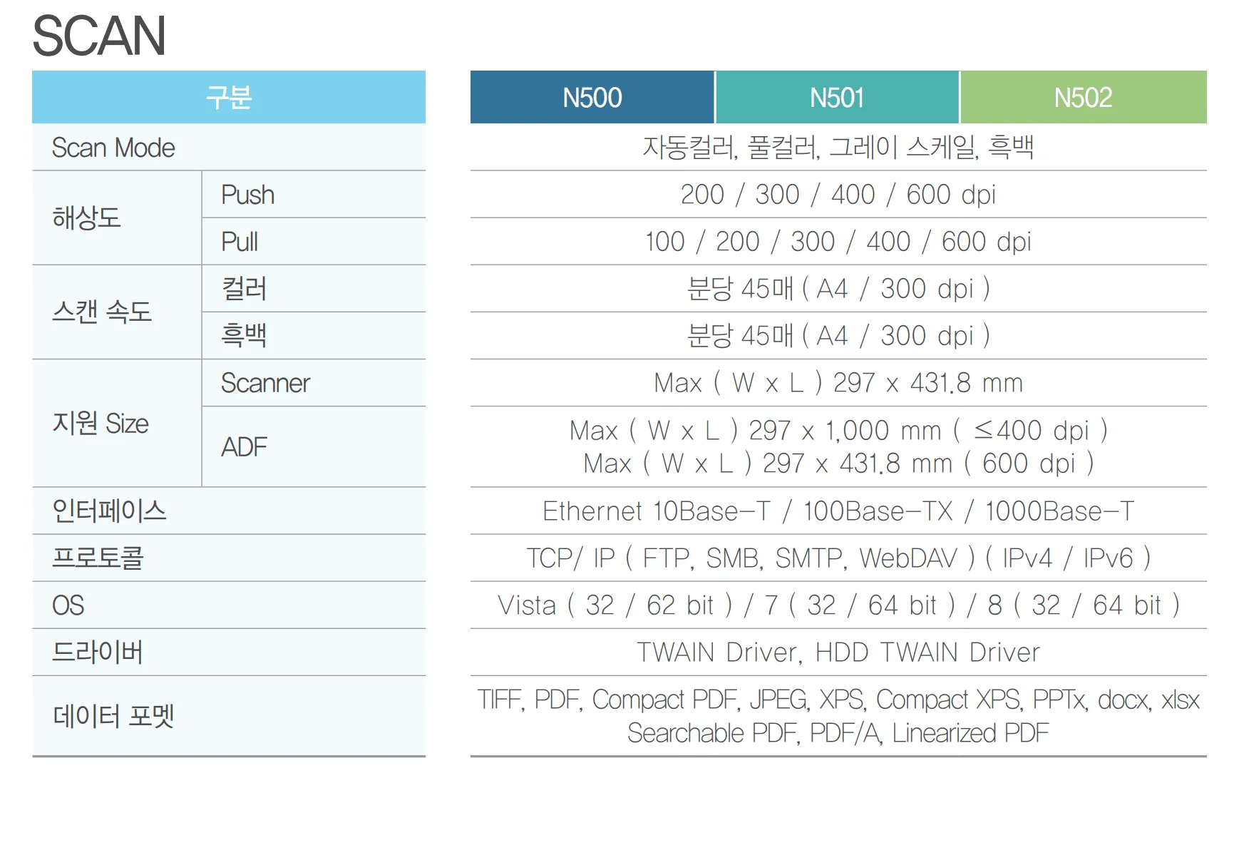 신도리코 N501